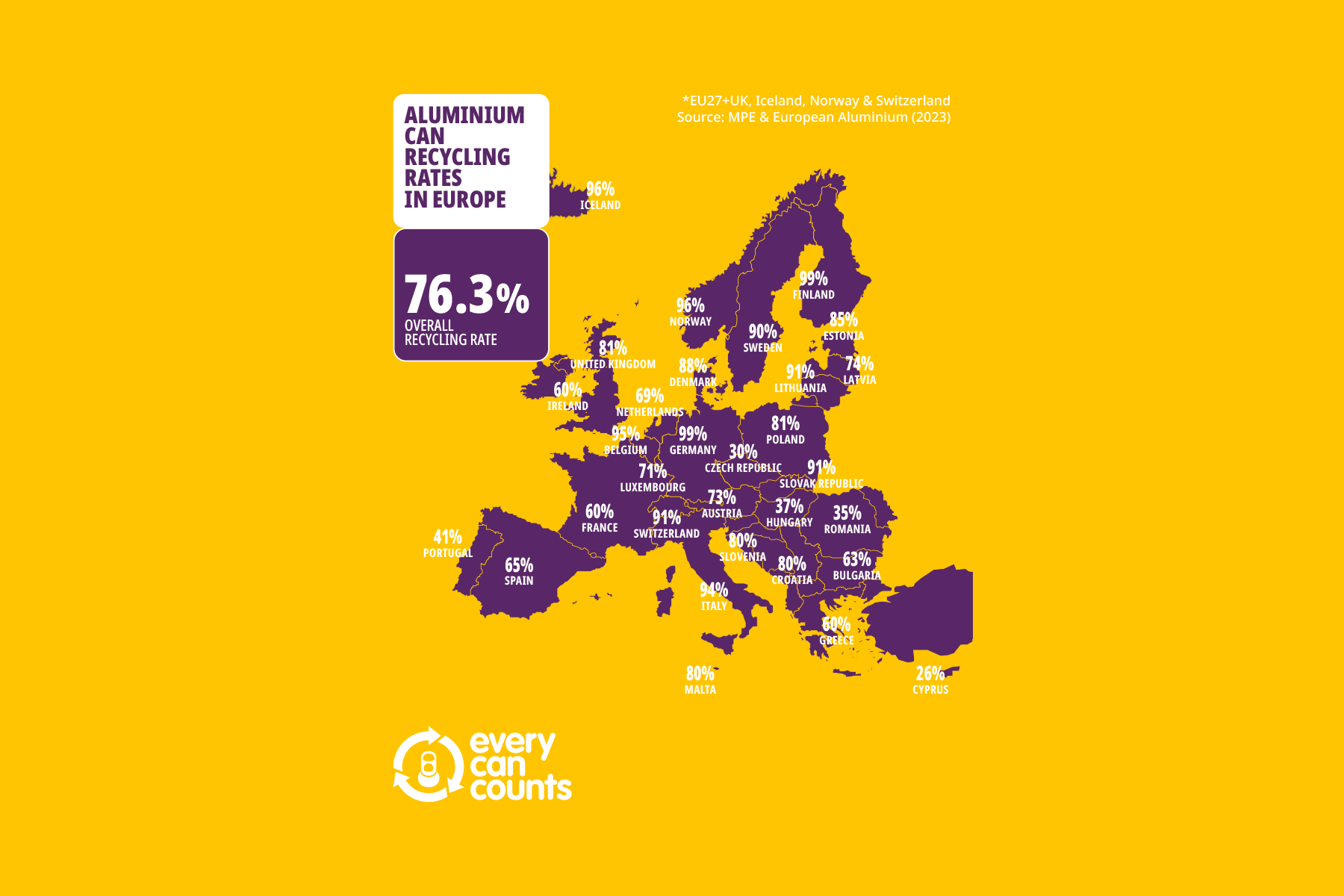 Recycling van aluminium drankblikjes bereikt nieuw record